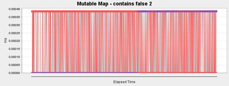Mutable Map - contains false 2